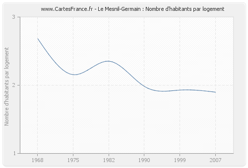 Le Mesnil-Germain : Nombre d'habitants par logement